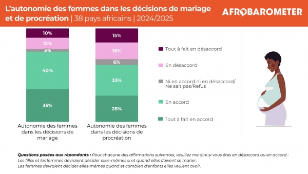 Droits des femmes : des Africains favorables aux décisions personnelles en matière de mariage et de procréation